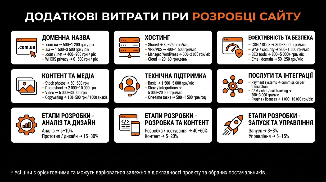 Витрати на сайт