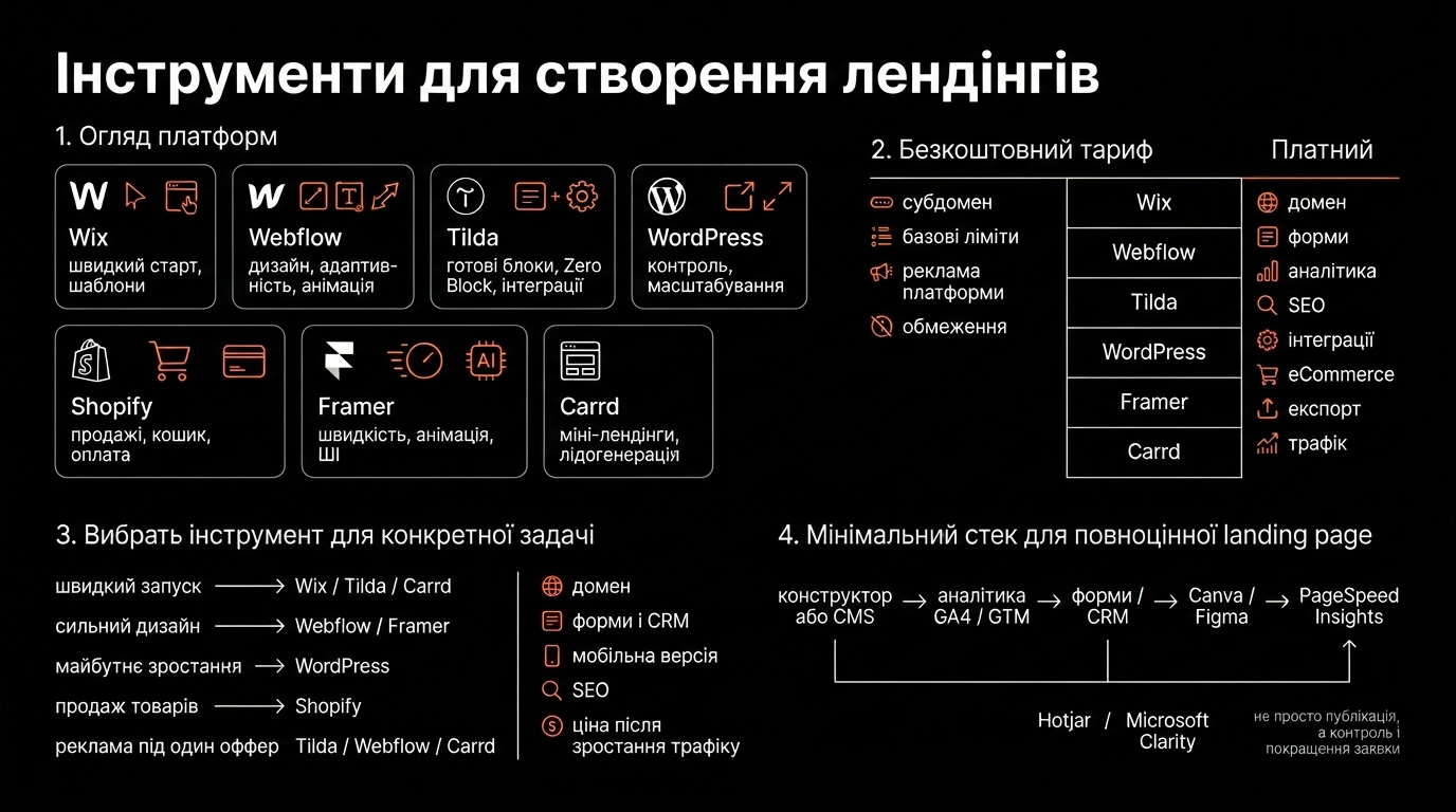 Інструменти для створення Landing Page