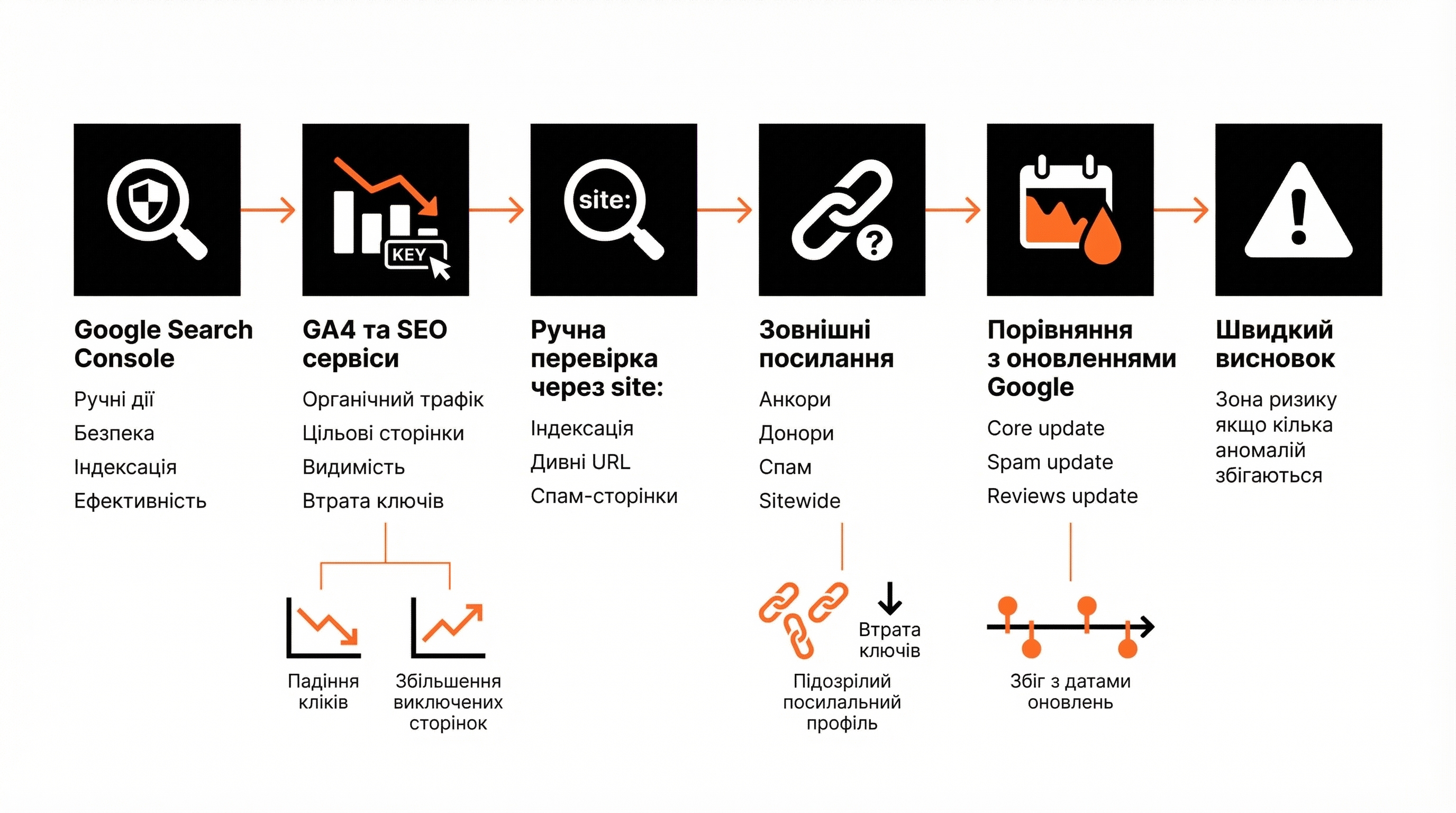 Як перевірити сайт на фільтри Google