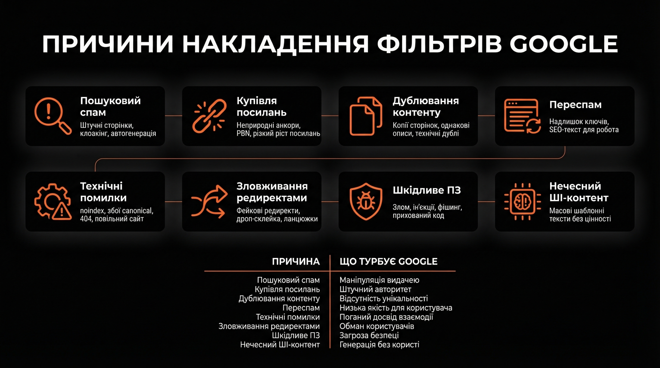 Причини накладення фільтрів Google