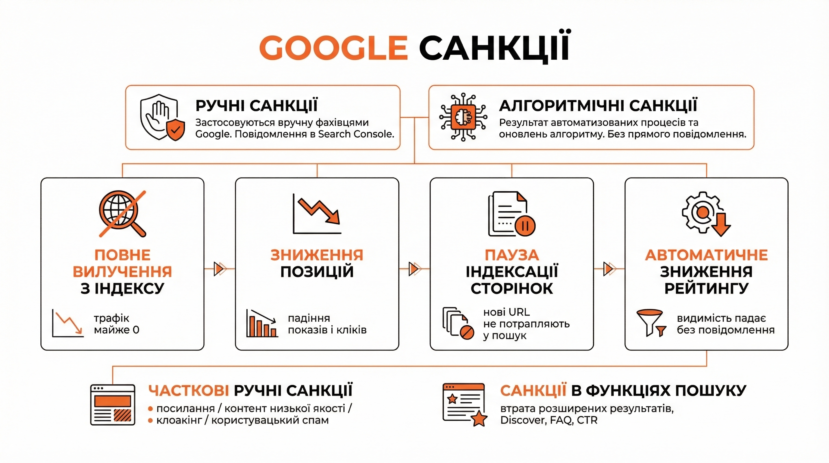 Які санкції бувають