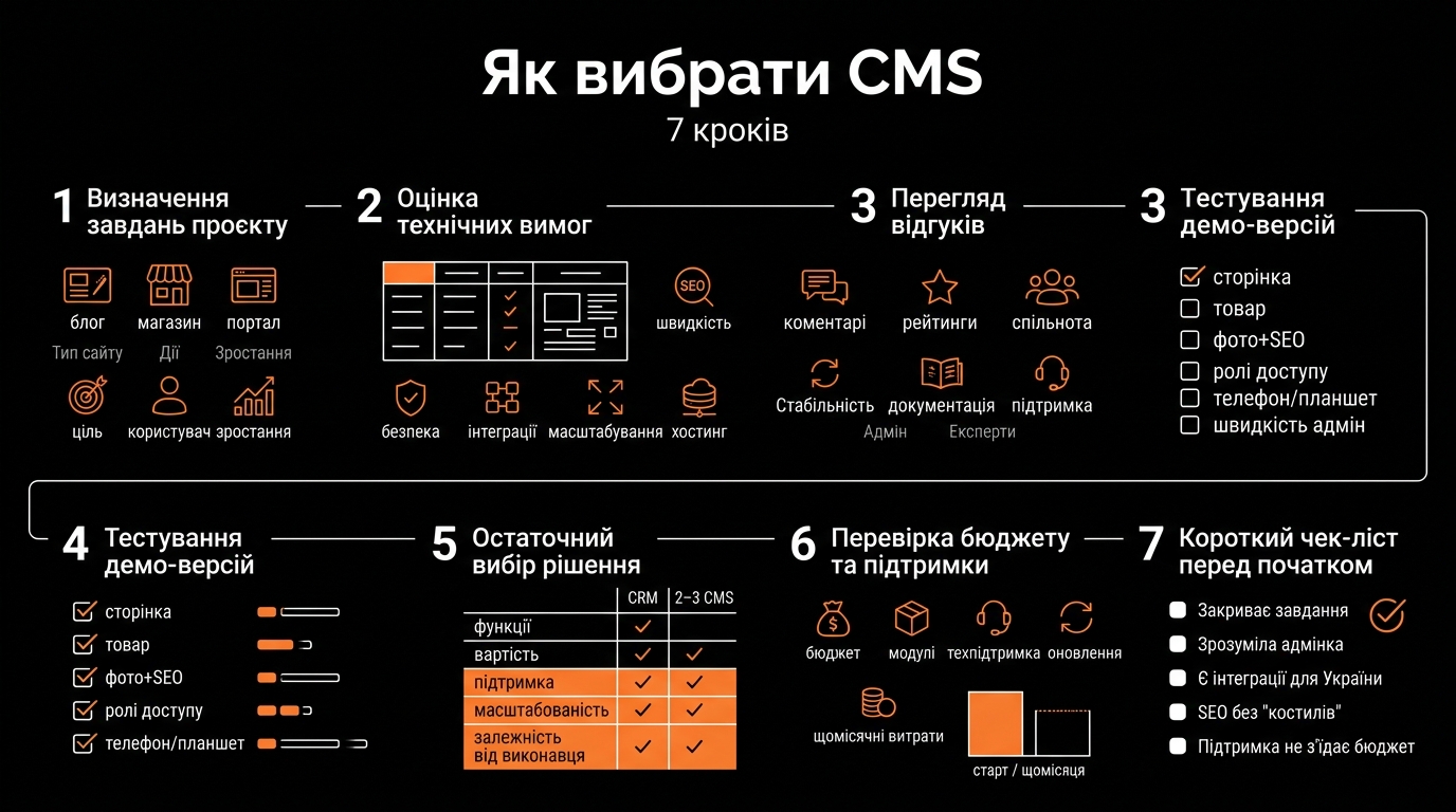 Покрокова інструкція з вибору CMS