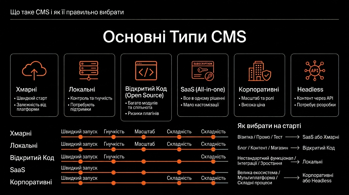 Основні типи CMS