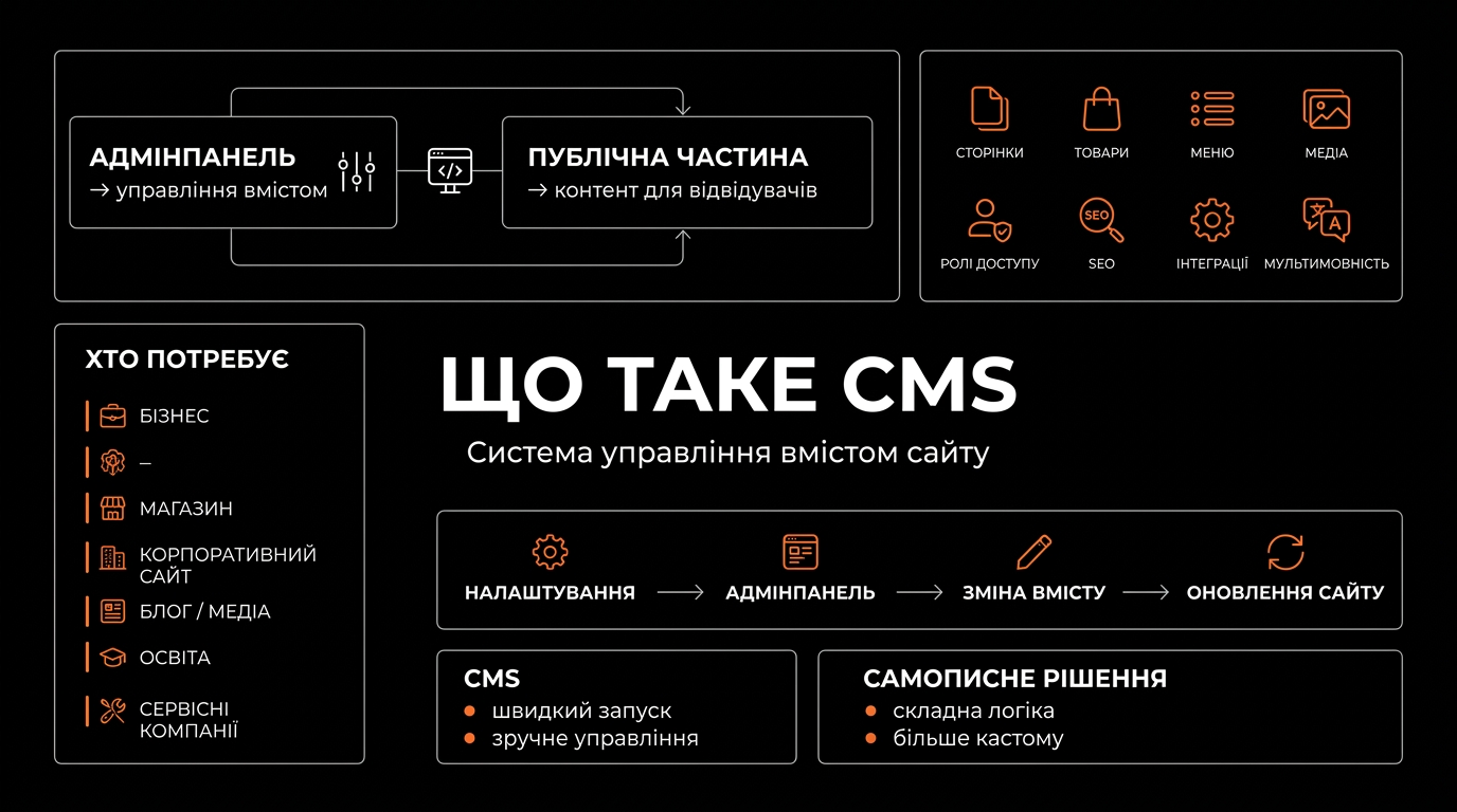 Що таке CMS