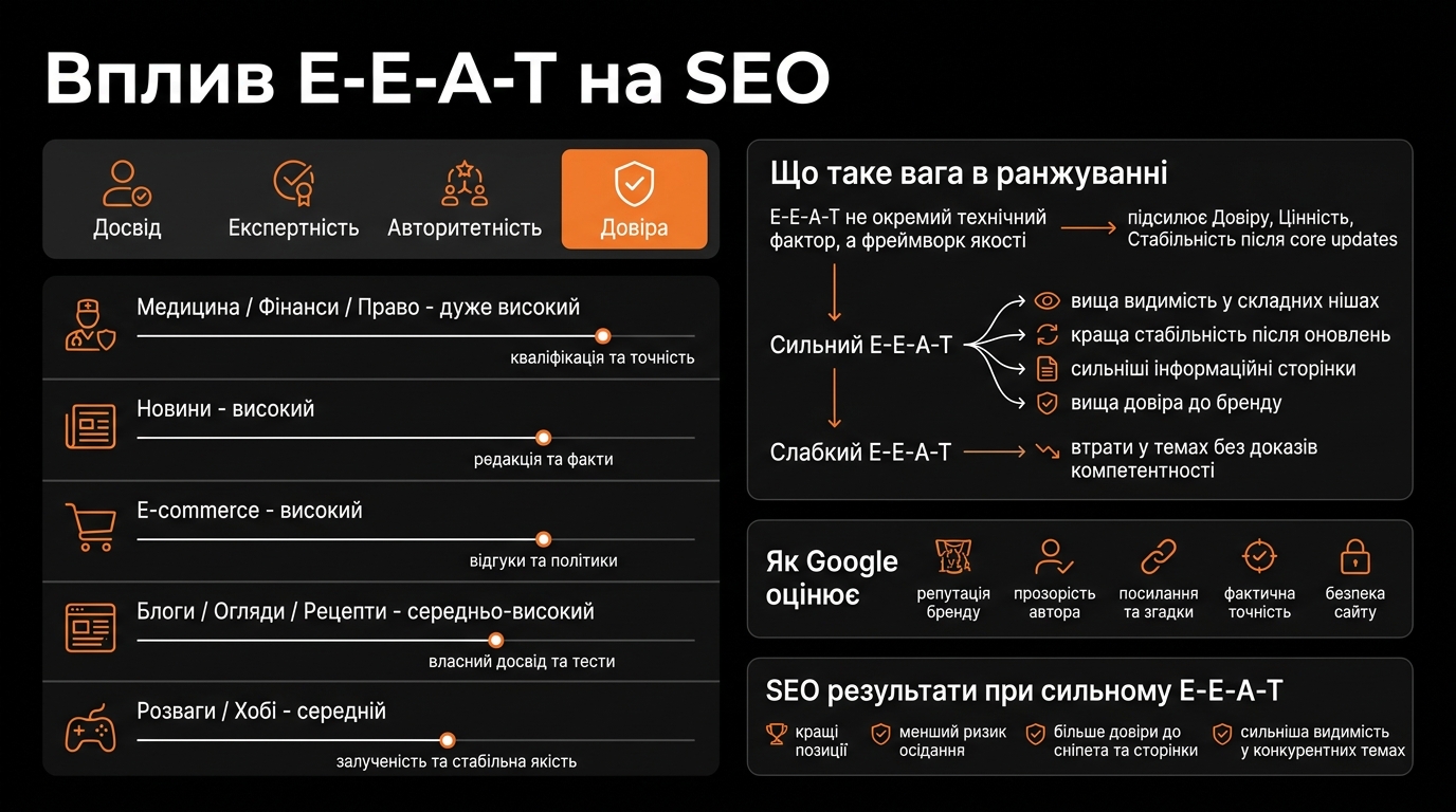 Вплив E-E-A-T на пошукову оптимізацію
