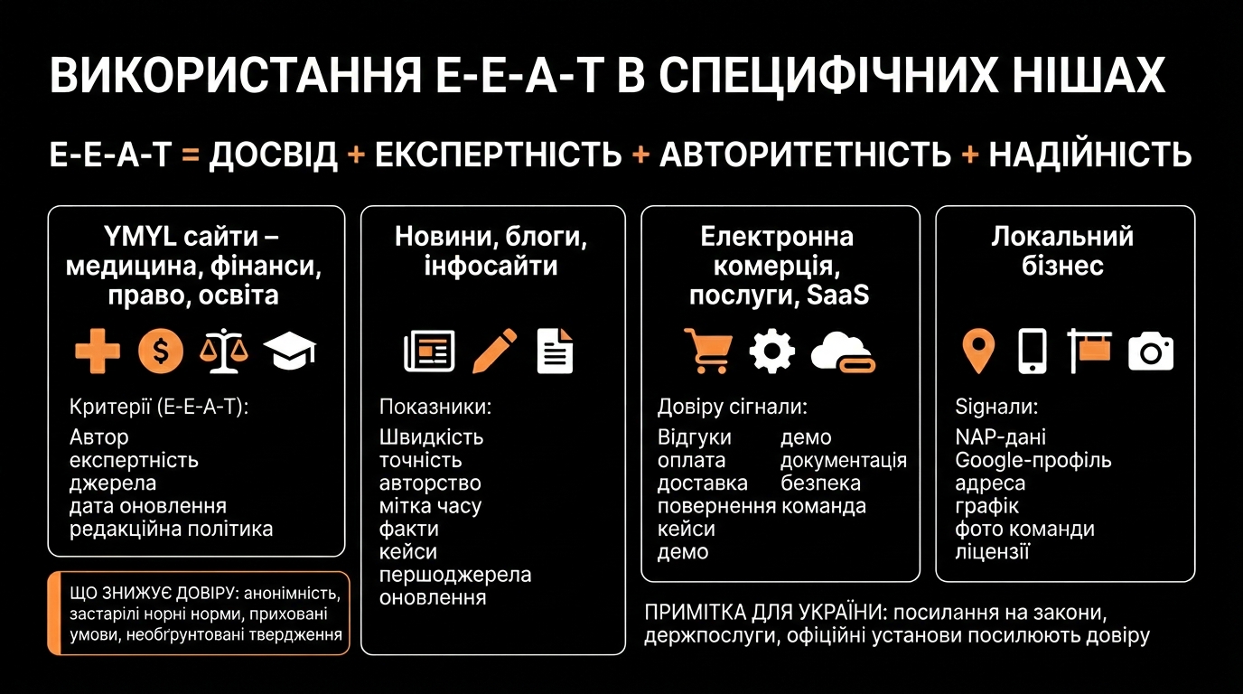 Використання E-E-A-T у конкретних нішах