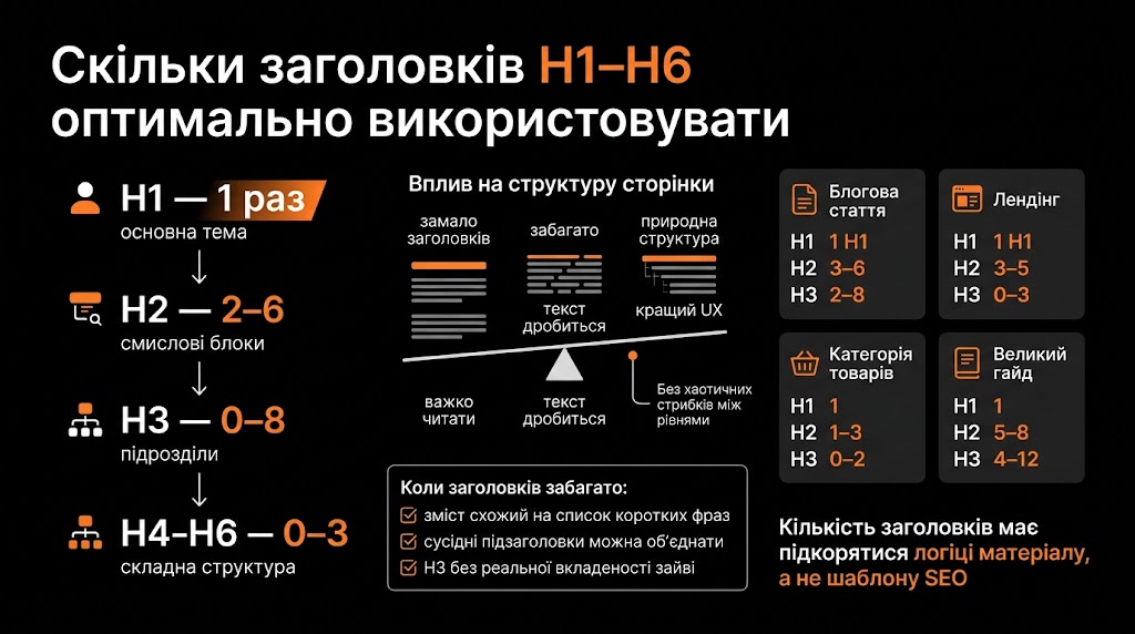 Скільки заголовків h1-h6 оптимально використовувати