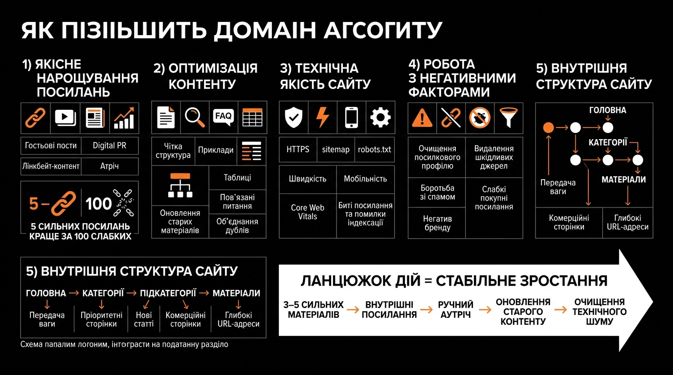 Як підвищити авторитет домена