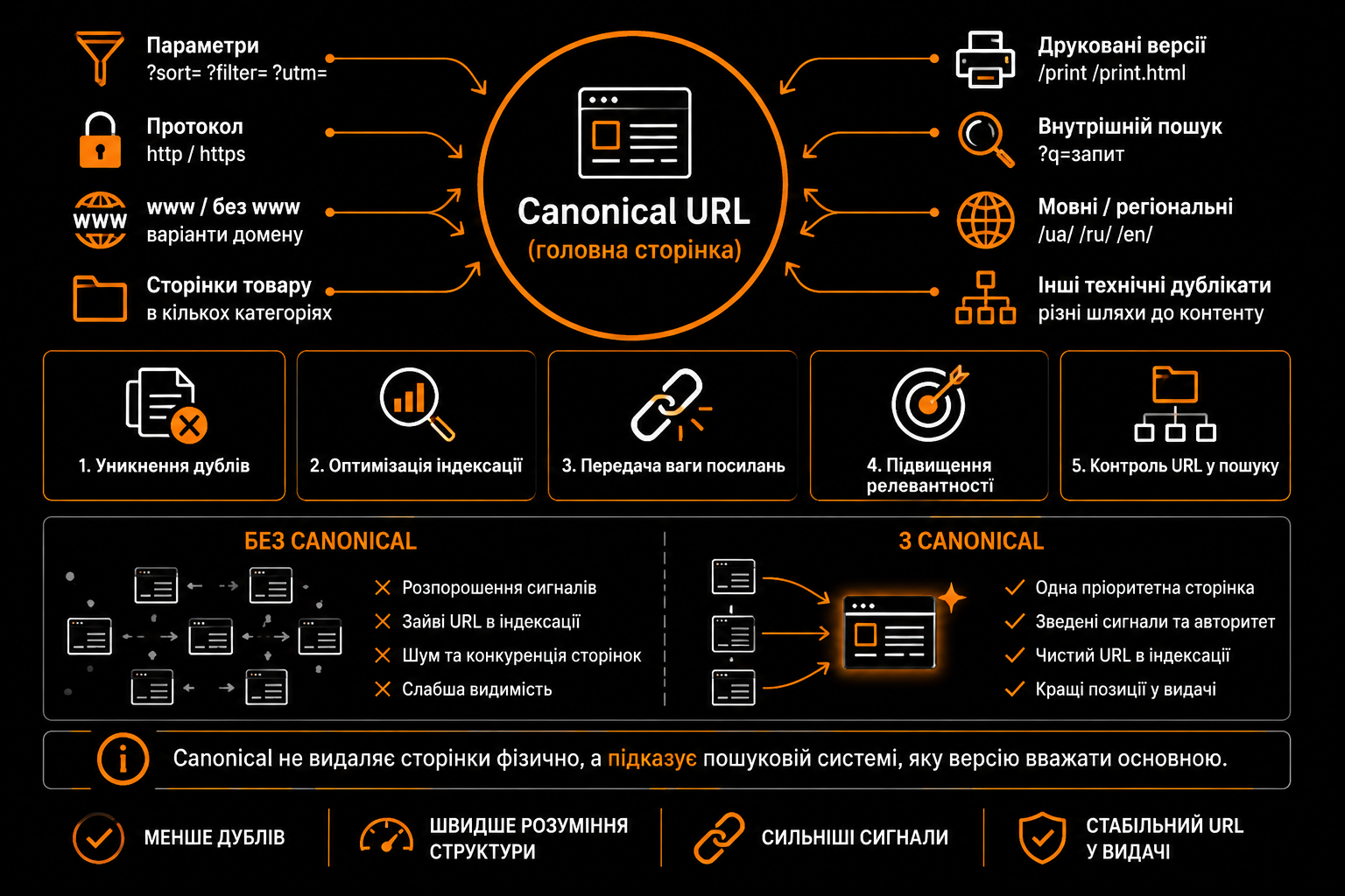 Для чого потрібен canonical URL