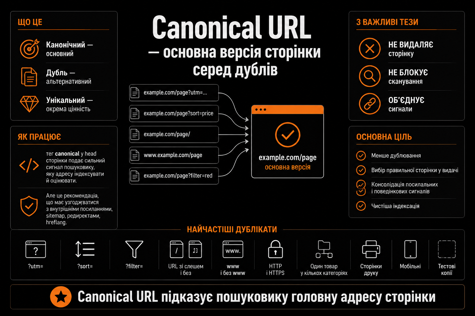 Визначення canonical URL