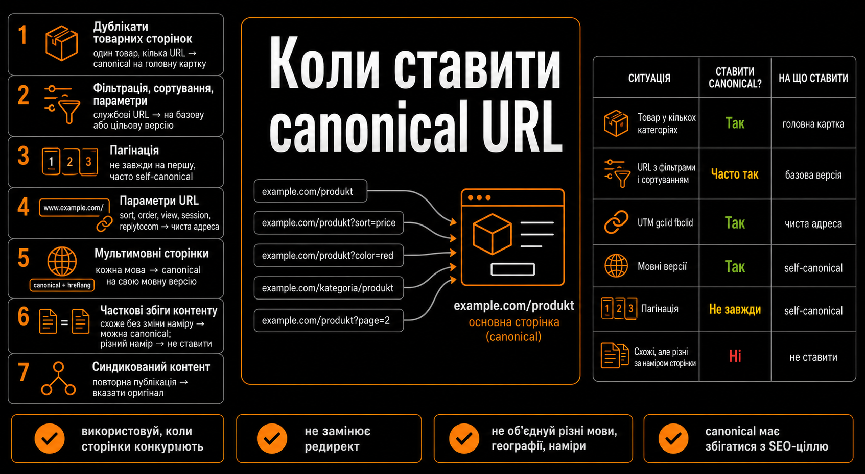 Коли використовувати canonical URL