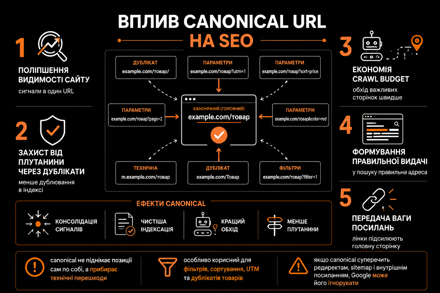Вплив canonical URL на SEO