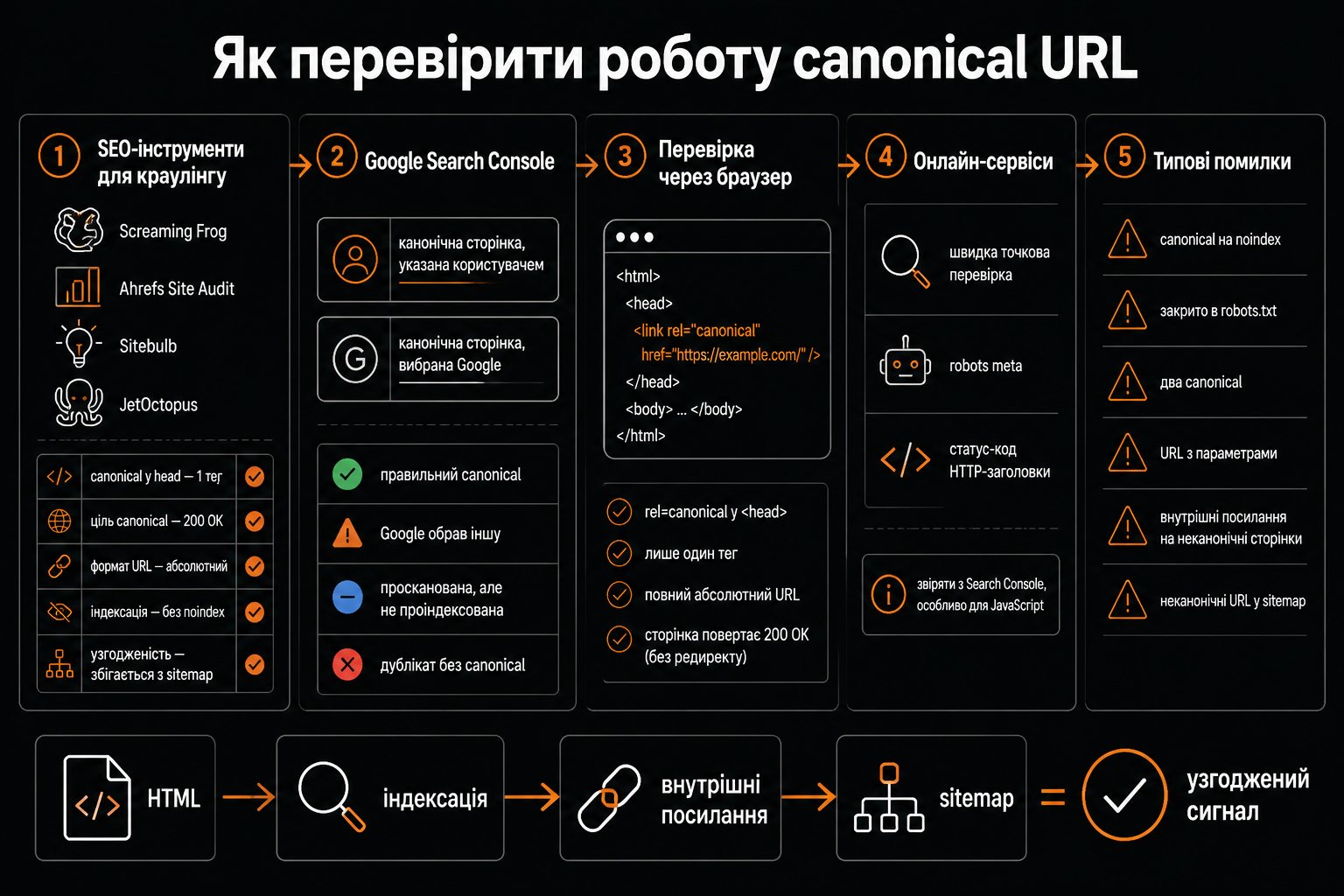 Як перевірити роботу canonical URL