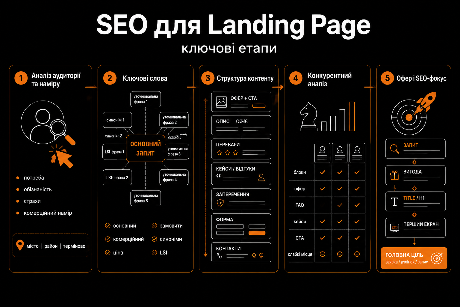 Ключові етапи SEO для Landing Page