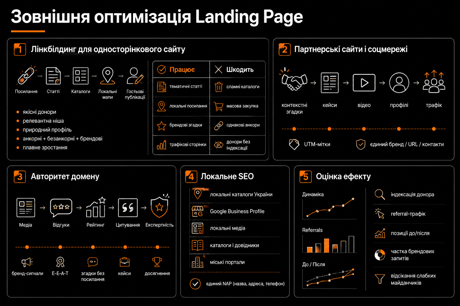 Зовнішня оптимізація для Landing Page