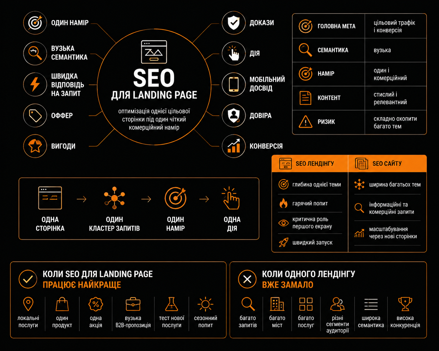 Що таке SEO для Лендінг Пейдж