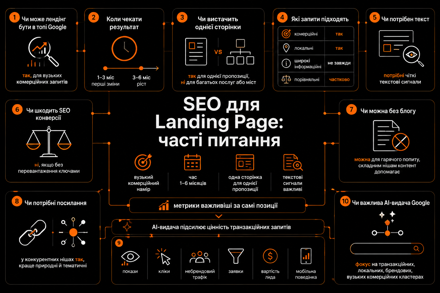 Часті питання щодо SEO для Landing Page
