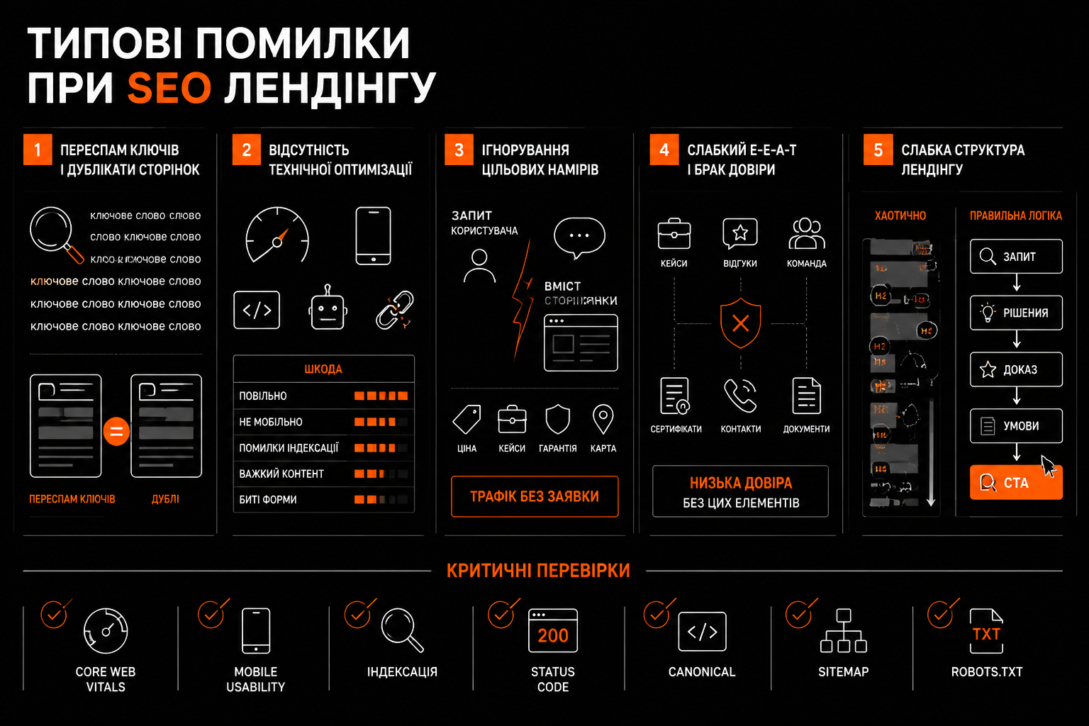 Типові помилки при SEO лендінгу