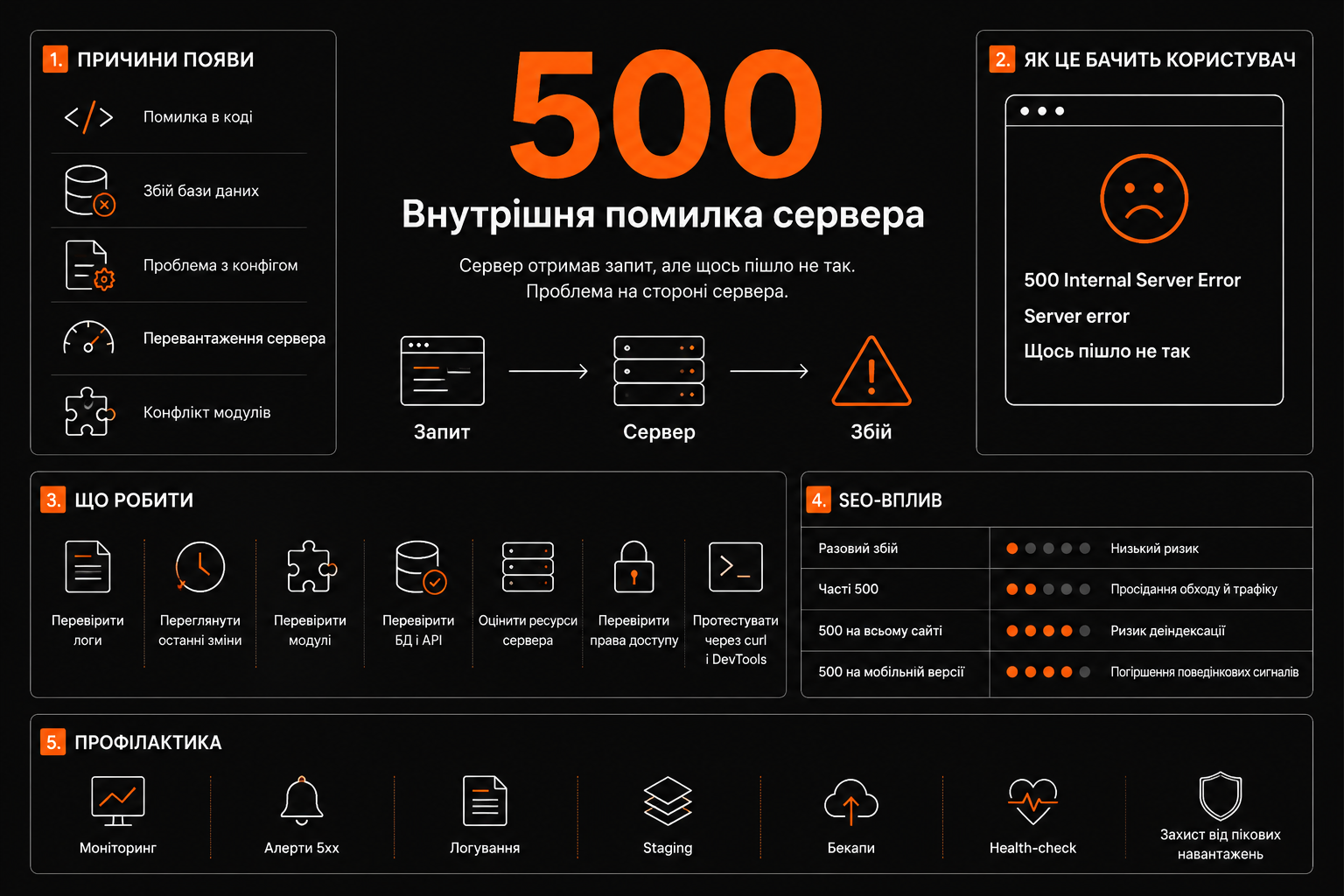 HTTP статус-код 500