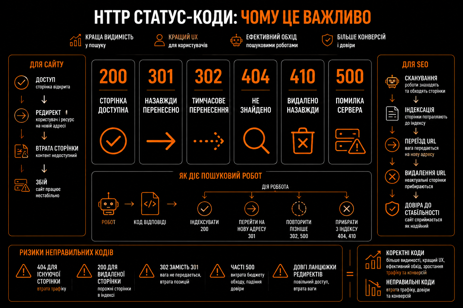 Чому саме ці коди важливі