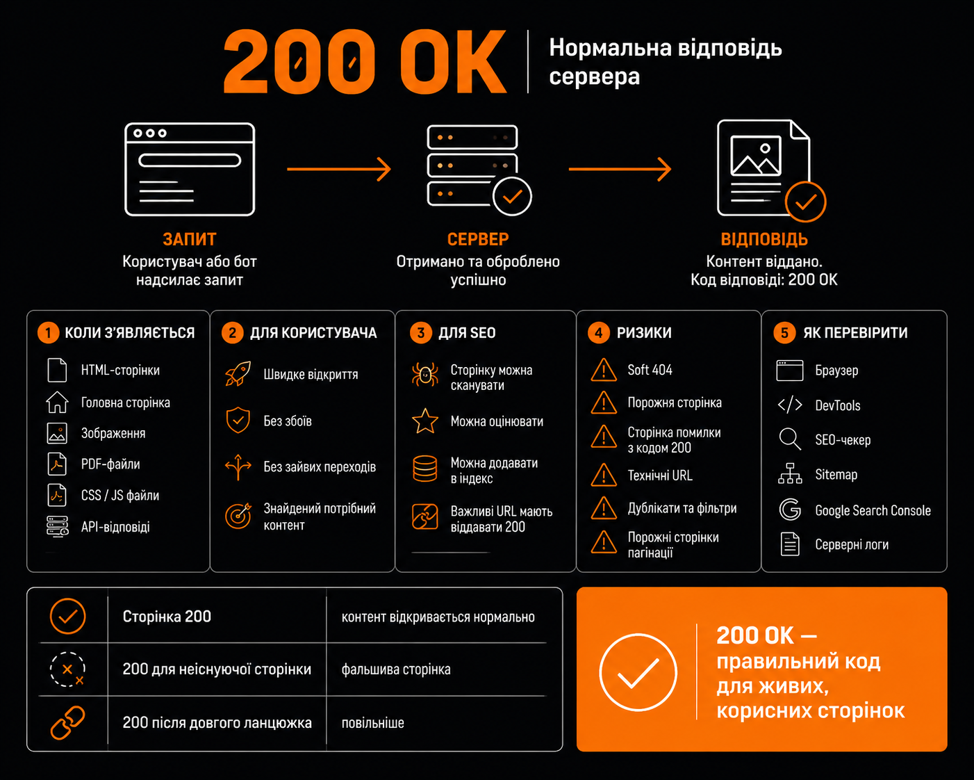 HTTP статус-код 200