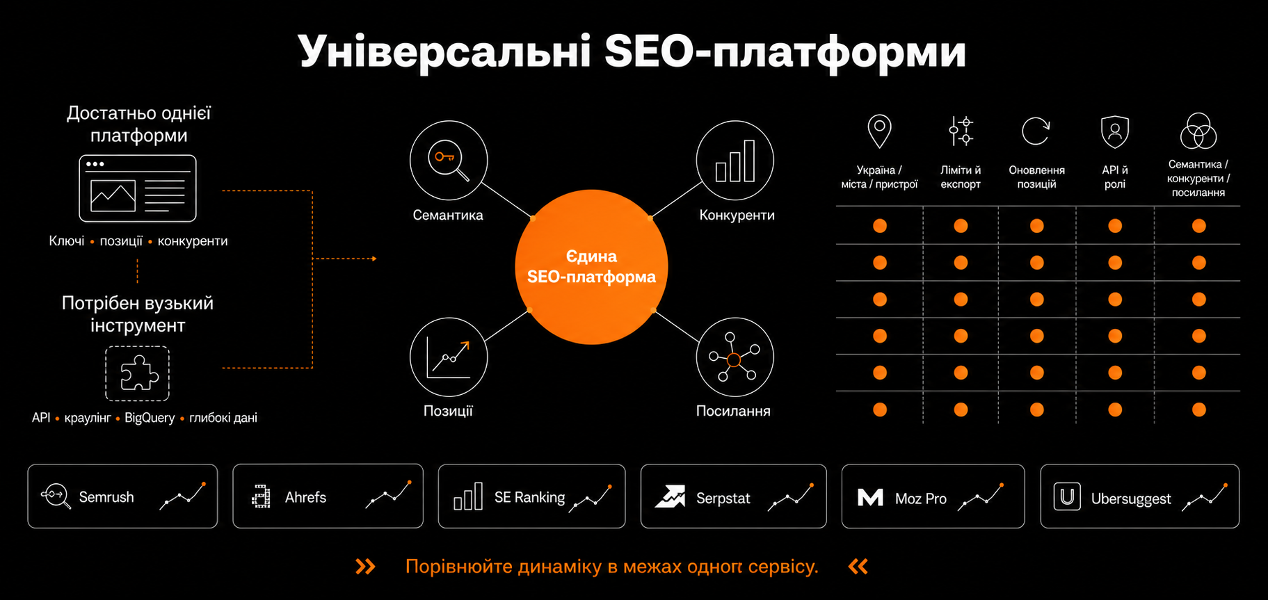 Універсальні SEO-платформи
