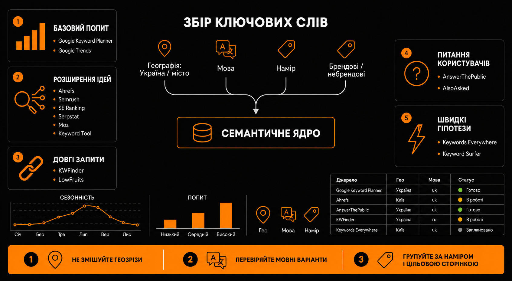 Інструменти для збору ключових слів