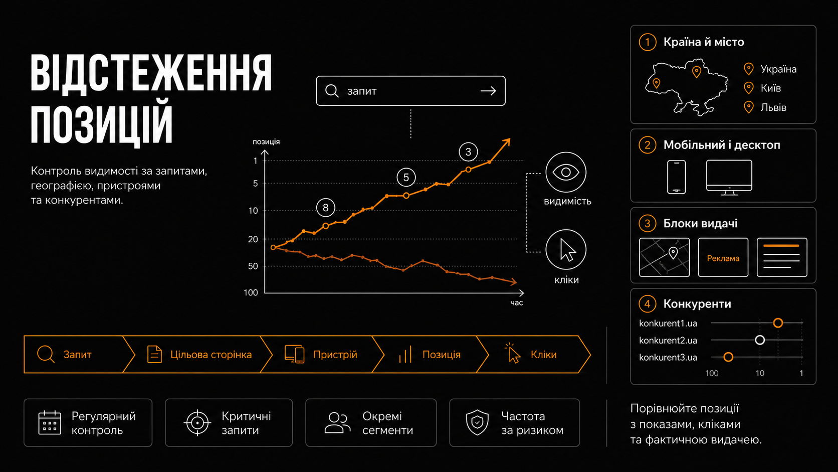 Інструменти для Core Web Vitals, швидкості сайту