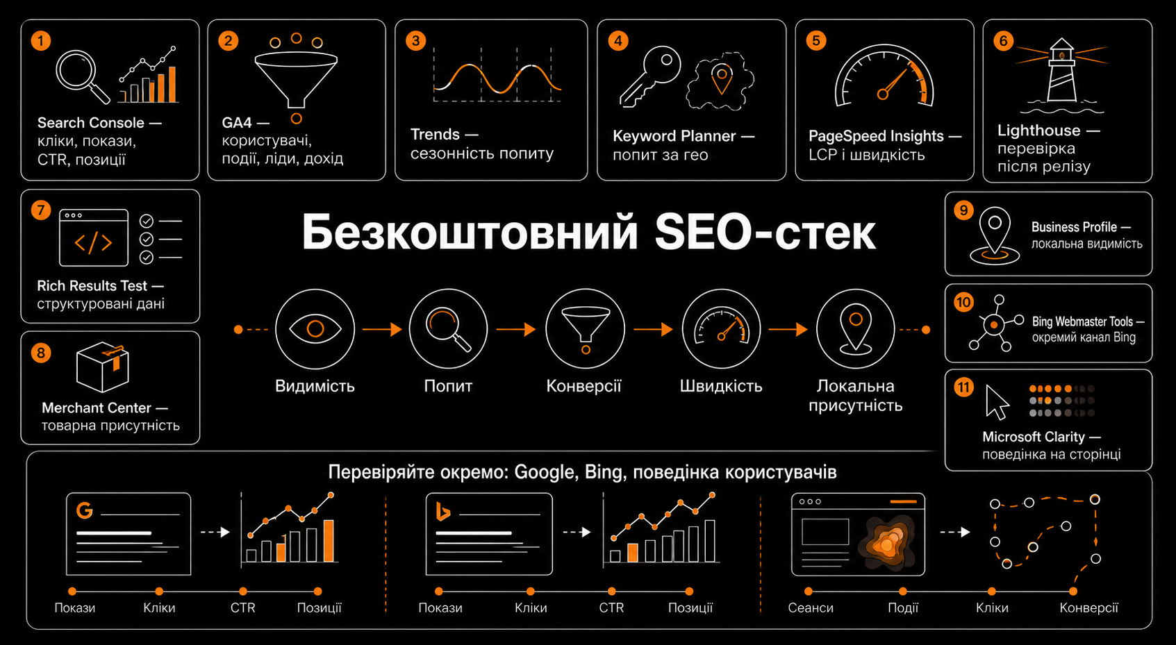 Безкоштовні інструменти пошукових систем